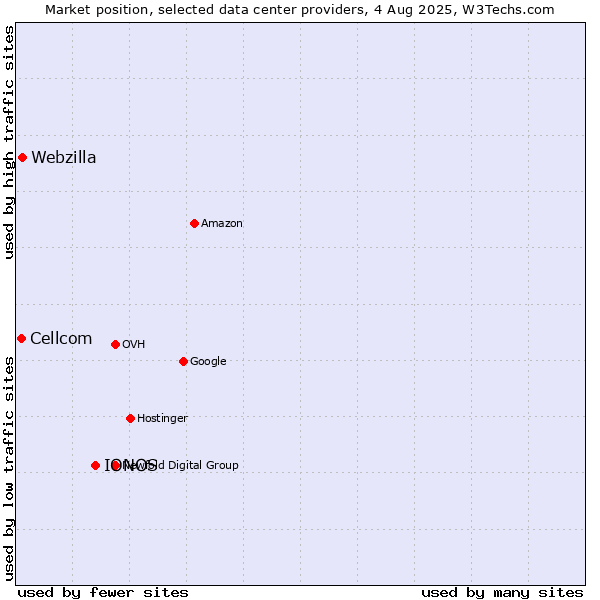 Market position of IONOS vs. Webzilla vs. Cellcom