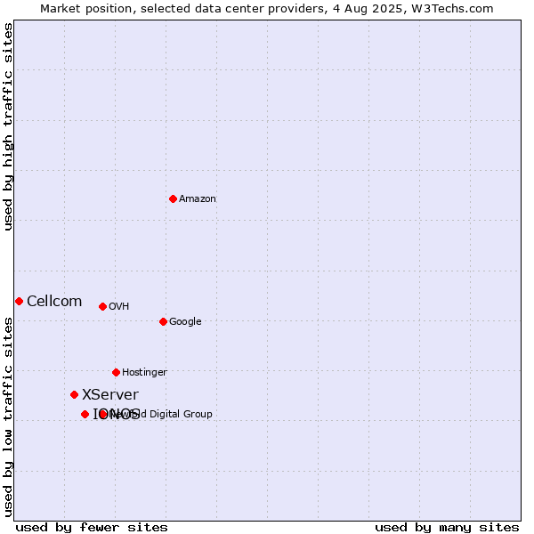 Market position of IONOS vs. XServer vs. Cellcom