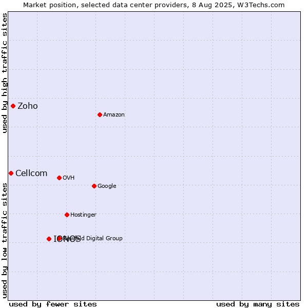 Market position of IONOS vs. Zoho vs. Cellcom