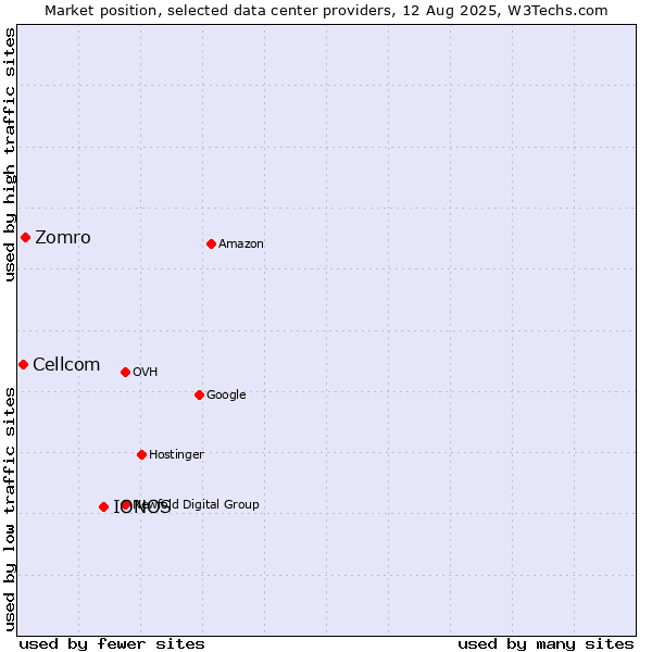 Market position of IONOS vs. Zomro vs. Cellcom