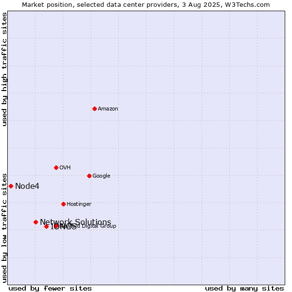 Market position of IONOS vs. Network Solutions vs. Node4