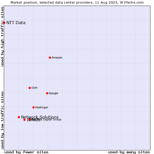 Market position of IONOS vs. Network Solutions vs. NTT Data