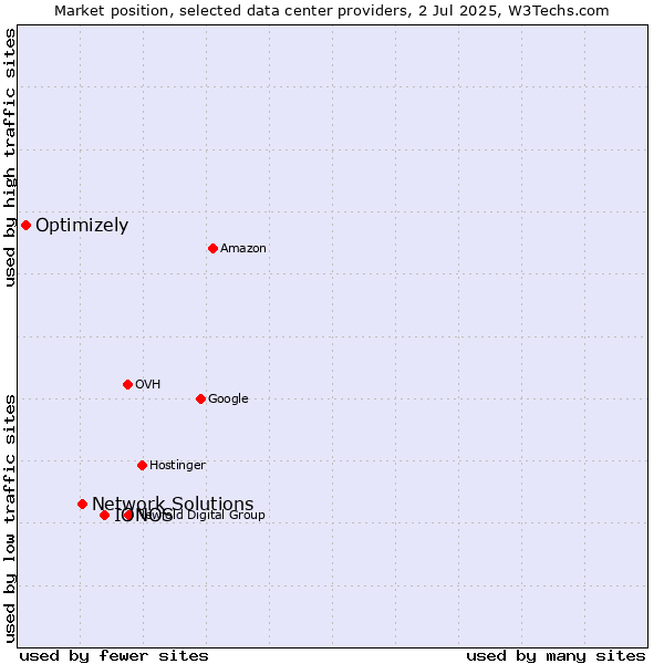 Market position of IONOS vs. Network Solutions vs. Optimizely