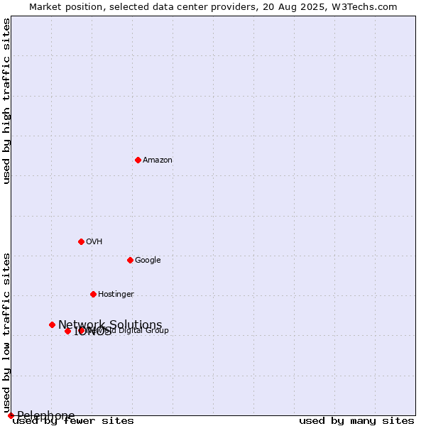 Market position of IONOS vs. Network Solutions vs. Pelephone