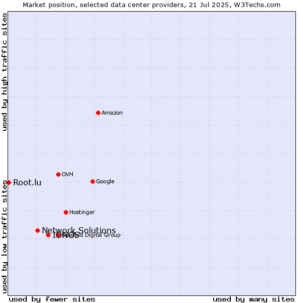 Market position of IONOS vs. Network Solutions vs. Root.lu