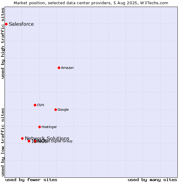 Market position of IONOS vs. Network Solutions vs. Salesforce