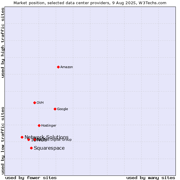 Market position of Squarespace vs. IONOS vs. Network Solutions