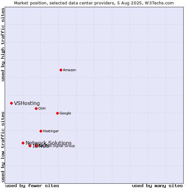 Market position of IONOS vs. Network Solutions vs. VSHosting