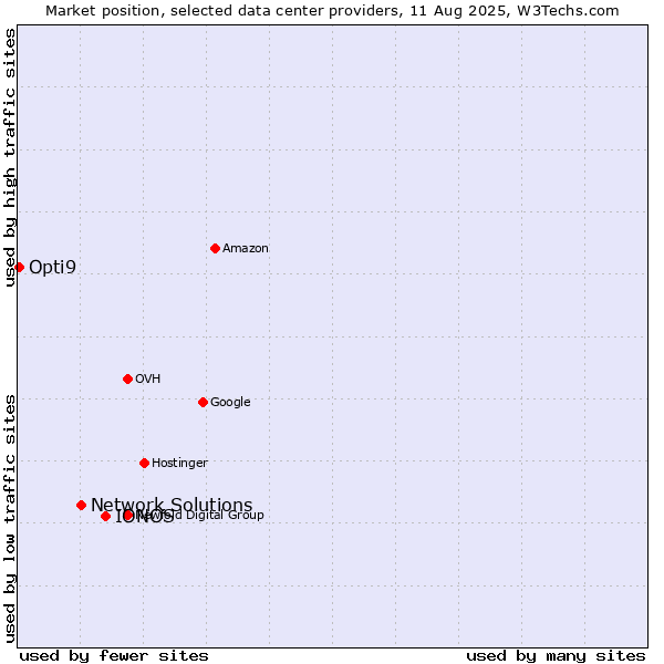 Market position of IONOS vs. Network Solutions vs. Opti9