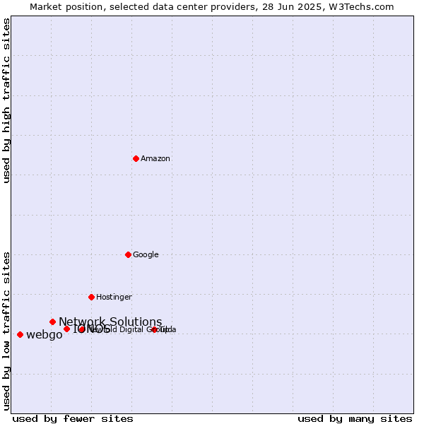 Market position of IONOS vs. Network Solutions vs. webgo