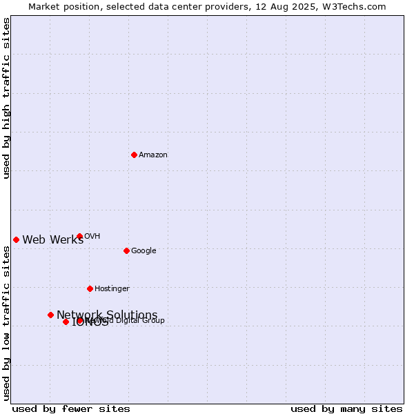 Market position of IONOS vs. Network Solutions vs. Web Werks