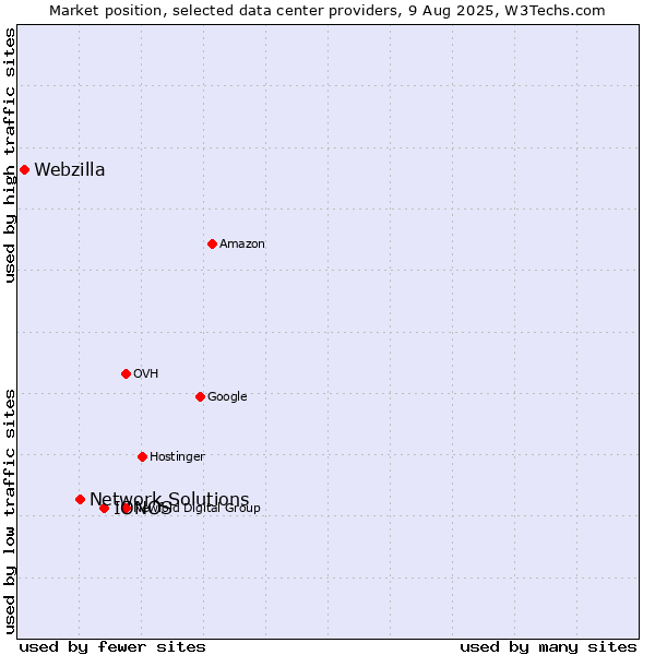 Market position of IONOS vs. Network Solutions vs. Webzilla