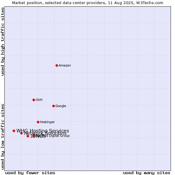 Market position of IONOS vs. Network Solutions vs. WHG Hosting Services