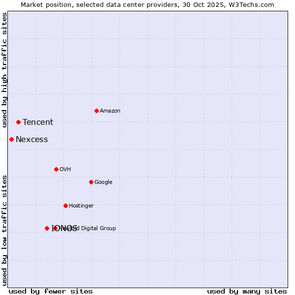 Market position of IONOS vs. Tencent vs. Nexcess