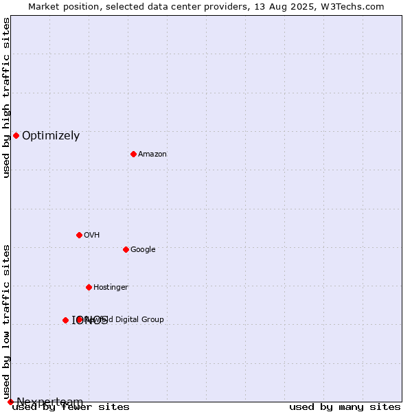 Market position of IONOS vs. Optimizely vs. Nexperteam