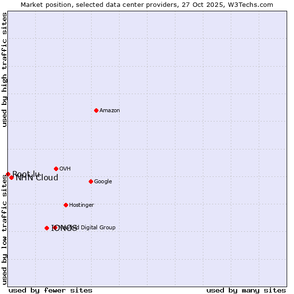 Market position of IONOS vs. NHN Cloud vs. Root.lu