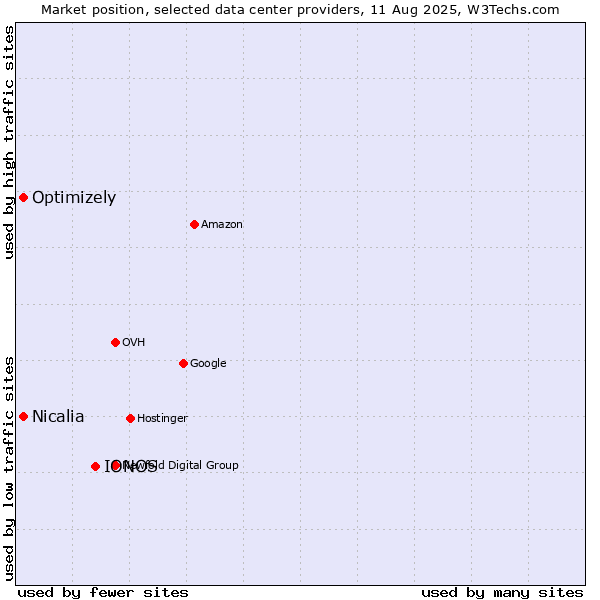 Market position of IONOS vs. Optimizely vs. Nicalia