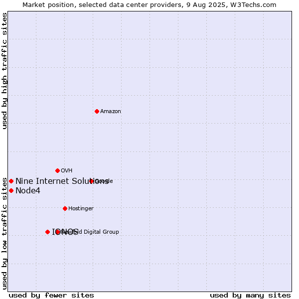 Market position of IONOS vs. Node4 vs. Nine Internet Solutions