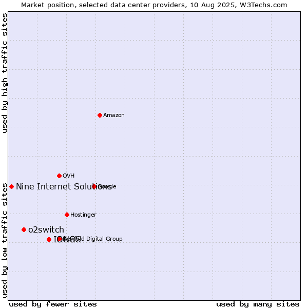 Market position of IONOS vs. o2switch vs. Nine Internet Solutions