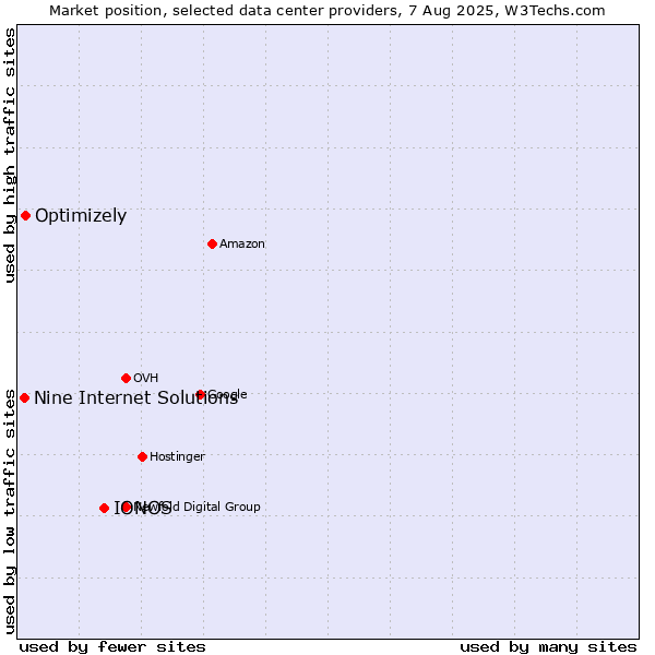 Market position of IONOS vs. Optimizely vs. Nine Internet Solutions