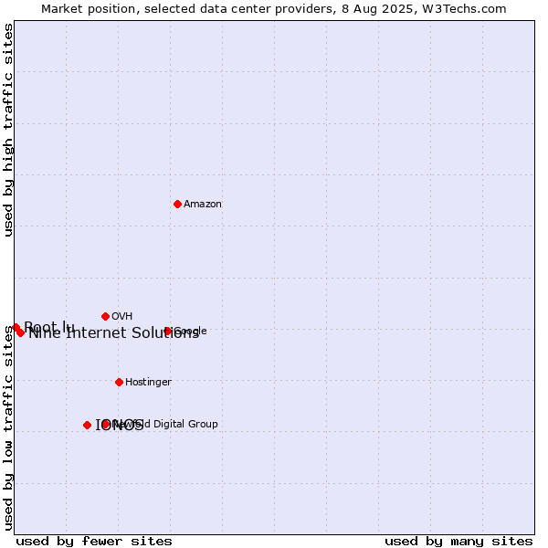 Market position of IONOS vs. Nine Internet Solutions vs. Root.lu
