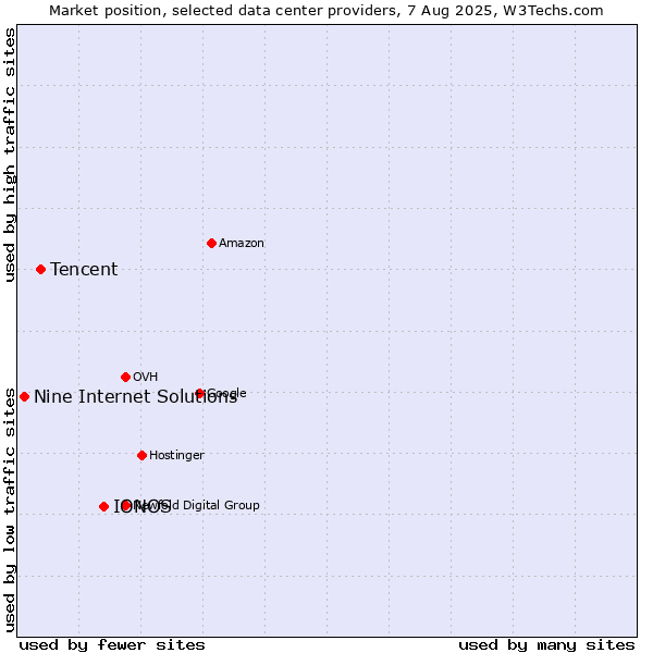 Market position of IONOS vs. Tencent vs. Nine Internet Solutions