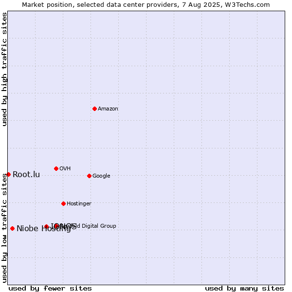 Market position of IONOS vs. Niobe Hosting vs. Root.lu