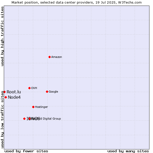 Market position of IONOS vs. Node4 vs. Root.lu