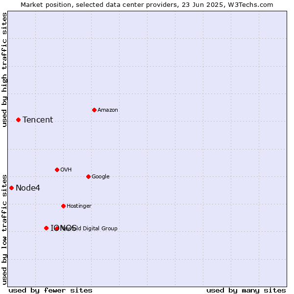 Market position of IONOS vs. Tencent vs. Node4