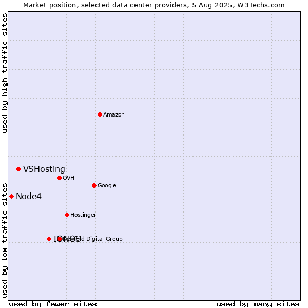Market position of IONOS vs. VSHosting vs. Node4