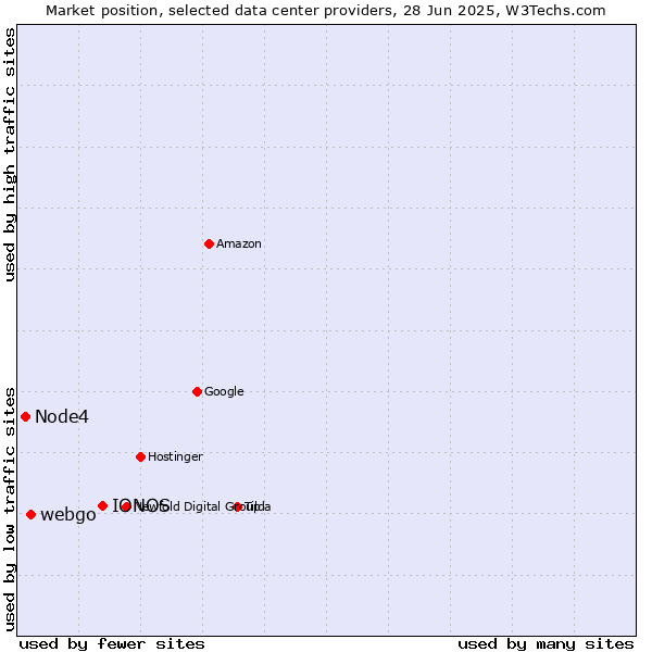 Market position of IONOS vs. webgo vs. Node4
