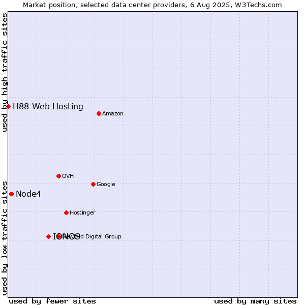 Market position of IONOS vs. Node4 vs. H88 Web Hosting