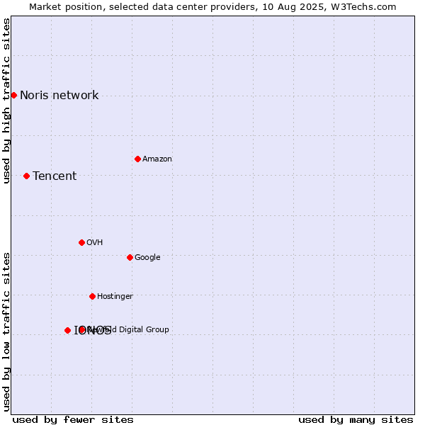 Market position of IONOS vs. Tencent vs. Noris network