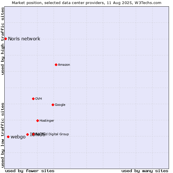 Market position of IONOS vs. webgo vs. Noris network