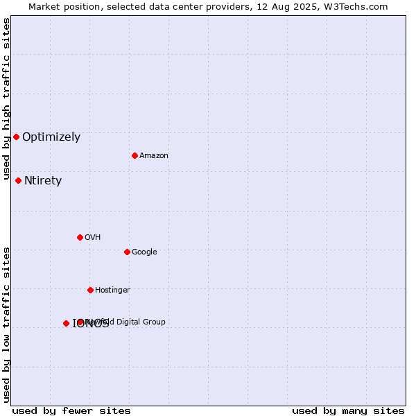 Market position of IONOS vs. Ntirety vs. Optimizely