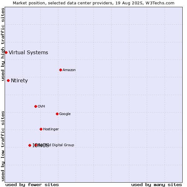 Market position of IONOS vs. Ntirety vs. Virtual Systems