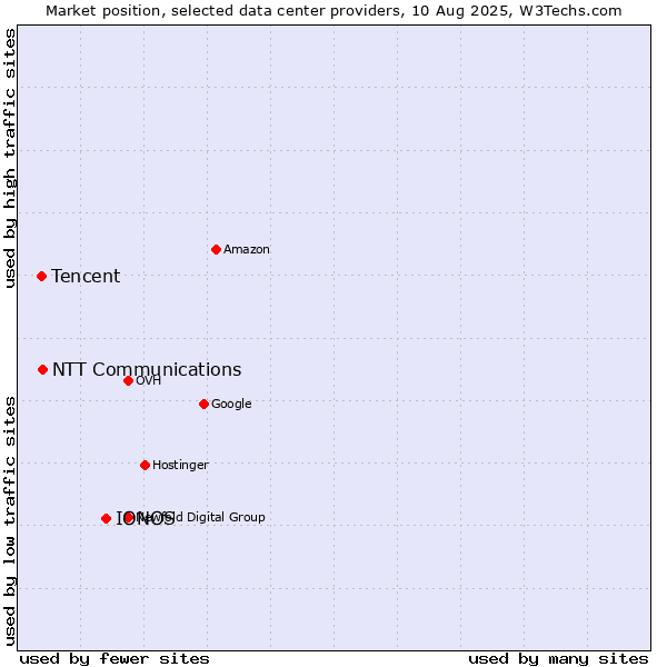 Market position of IONOS vs. NTT Communications vs. Tencent