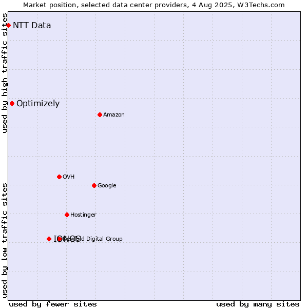 Market position of IONOS vs. Optimizely vs. NTT Data