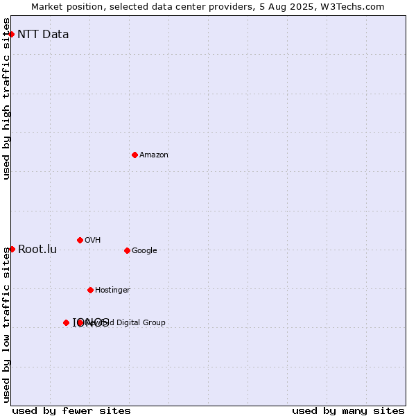 Market position of IONOS vs. Root.lu vs. NTT Data