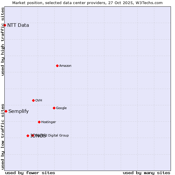 Market position of IONOS vs. Semplify vs. NTT Data