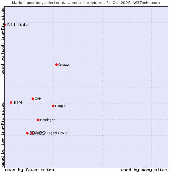 Market position of IONOS vs. IBM vs. NTT Data