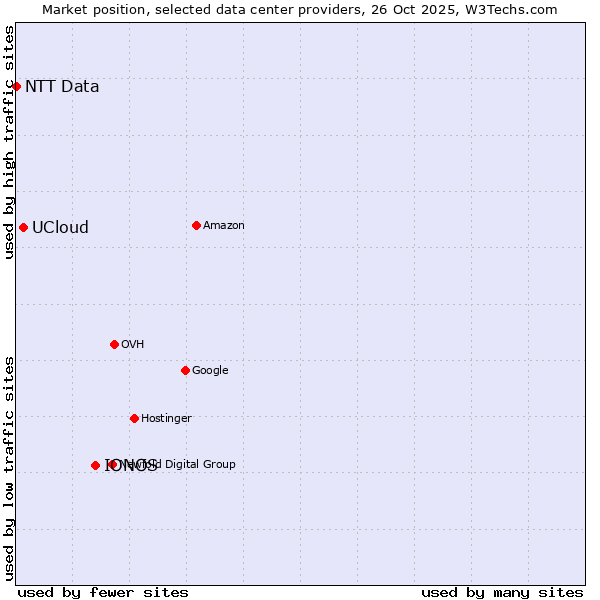 Market position of IONOS vs. UCloud vs. NTT Data