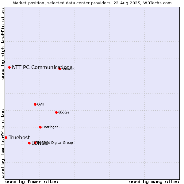 Market position of IONOS vs. NTT PC Communications vs. Truehost