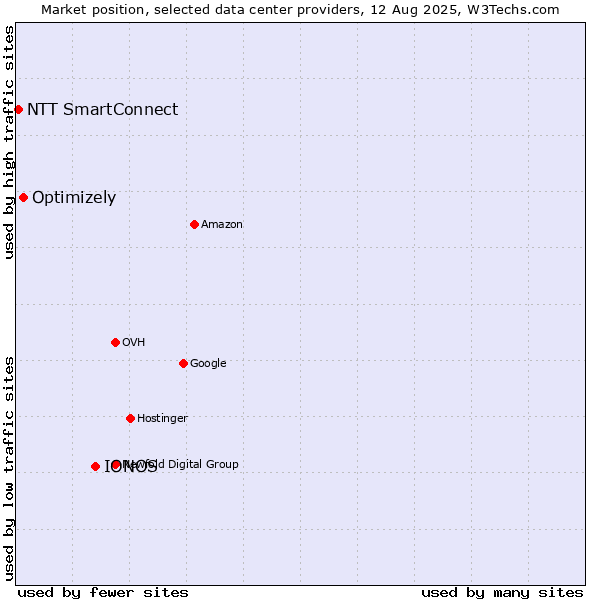 Market position of IONOS vs. Optimizely vs. NTT SmartConnect