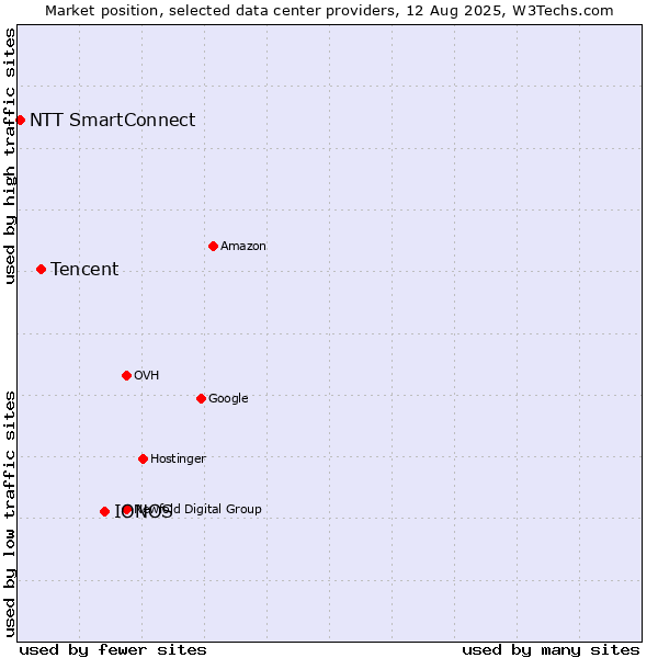 Market position of IONOS vs. Tencent vs. NTT SmartConnect