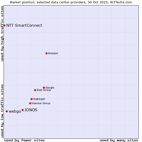 Market position of IONOS vs. webgo vs. NTT SmartConnect