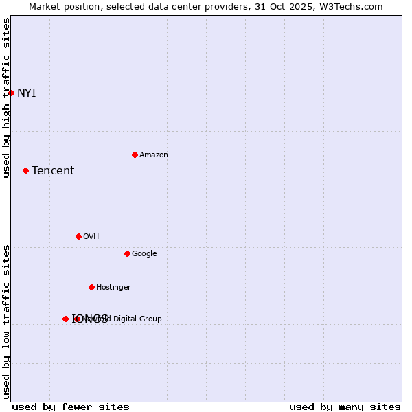 Market position of IONOS vs. Tencent vs. NYI
