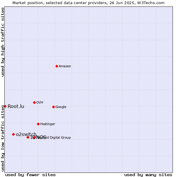 Market position of IONOS vs. o2switch vs. Root.lu