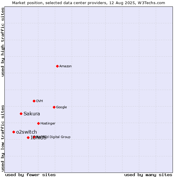 Market position of IONOS vs. Sakura vs. o2switch