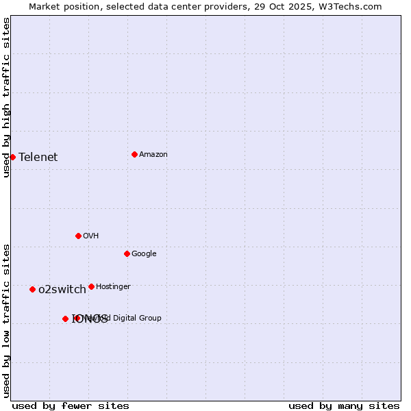 Market position of IONOS vs. o2switch vs. Telenet